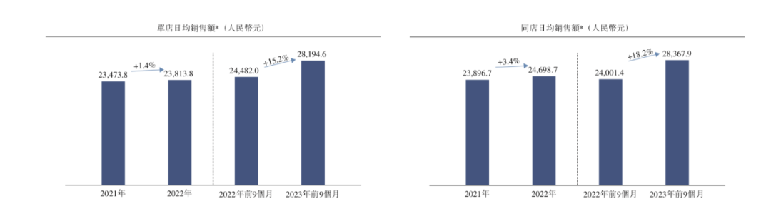 小菜园冲刺港交所：2023年前三季度净利润同比增长107%