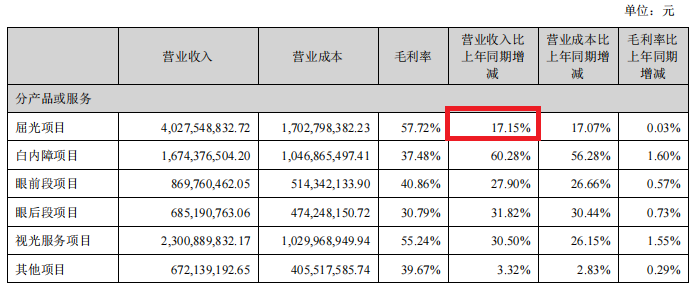 “拳打”患者的爱尔眼科，正在被一众品牌围剿