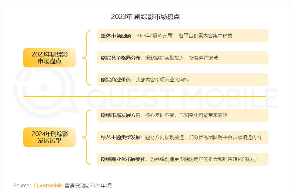 QuestMobile 2023年剧综影市场洞察：用户同质化，内容成突围关键，移动端商业化进入丰收期……