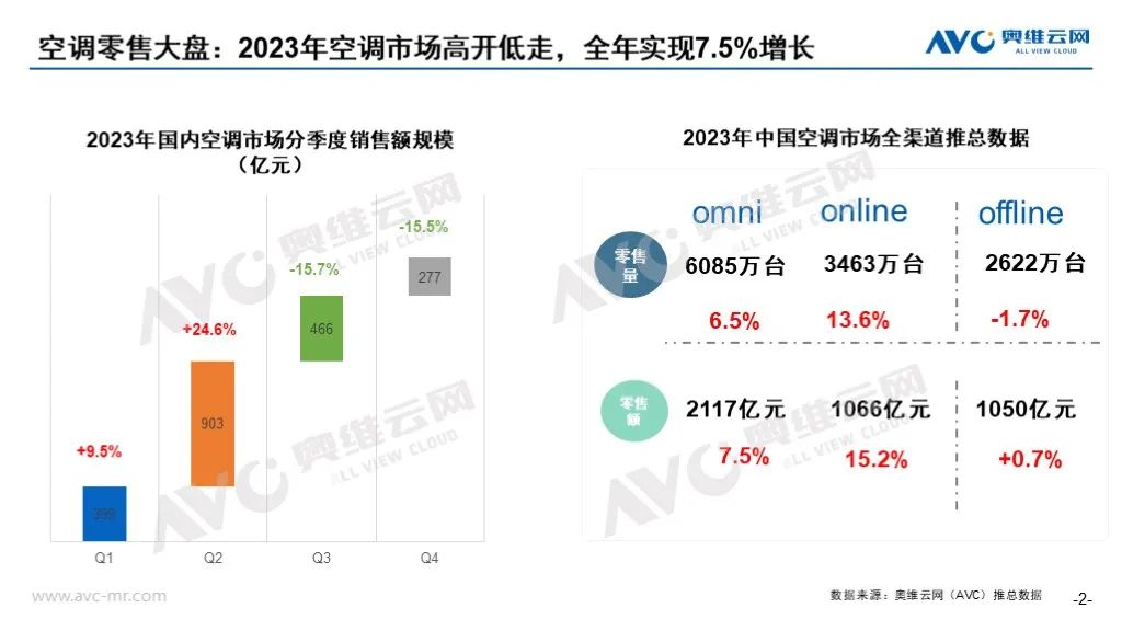 2023年空调市场总结