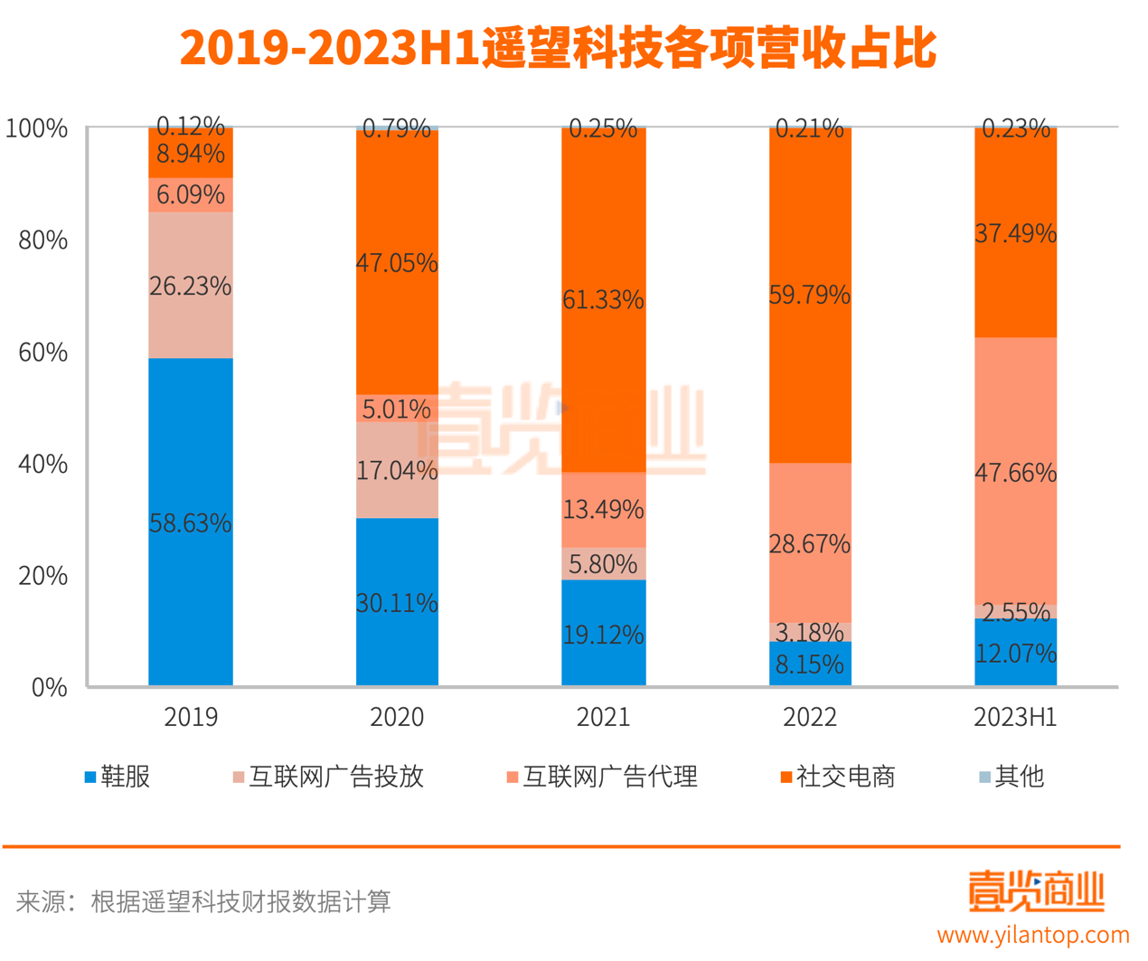 直播潮水褪去后，遥望科技是在裸泳么？