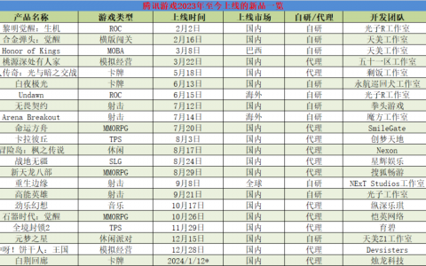 如何评价腾讯游戏过去一年的成败得失？｜游戏业2023