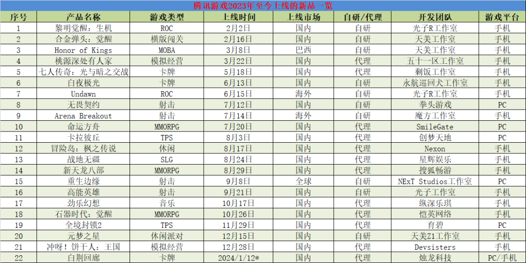 如何评价腾讯游戏过去一年的成败得失？｜游戏业2023