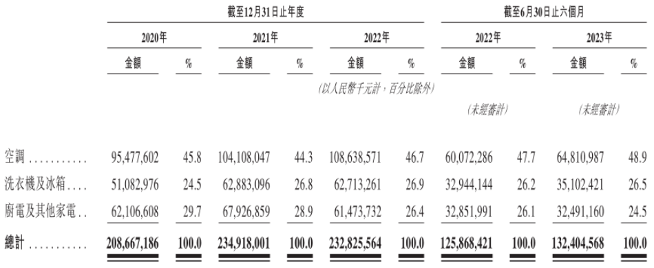 美的集团的“慢”增长时代与多元化隐忧