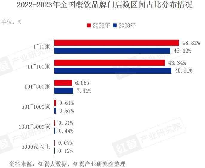 2023年超126万家餐企离场！2024年餐饮人如何“破内卷”？