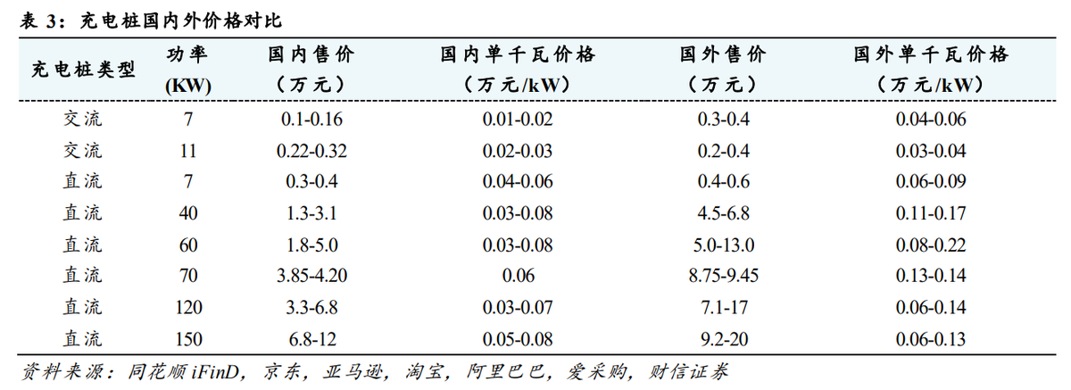 国产充电桩企业，开始海外掘金