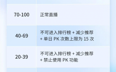 抖音新规生效首日 5000名主播被限制直播