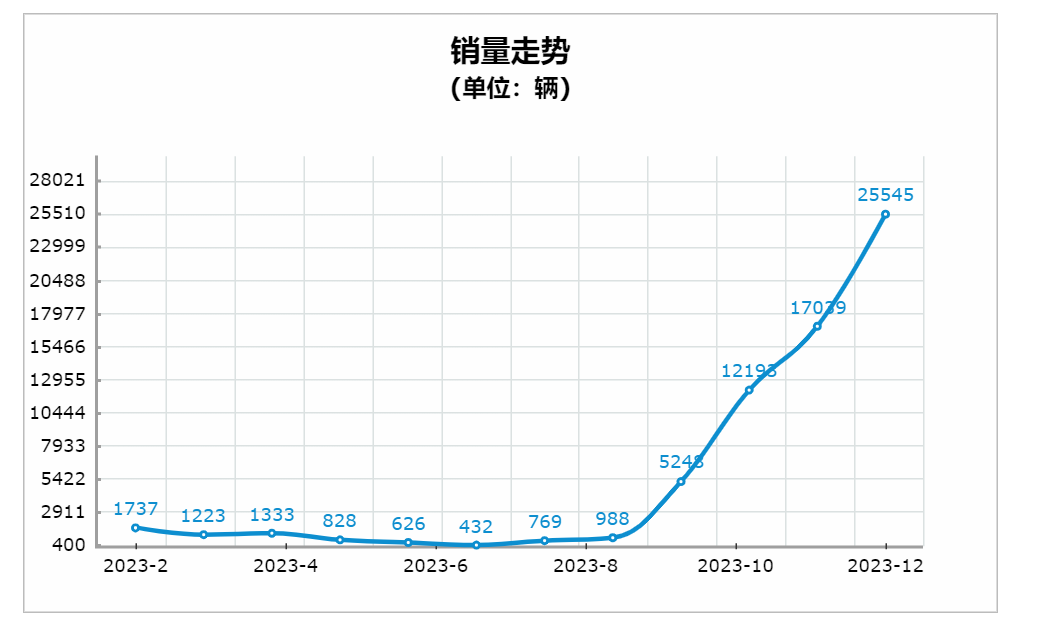 赛力斯亏损依旧，想象力却更大了