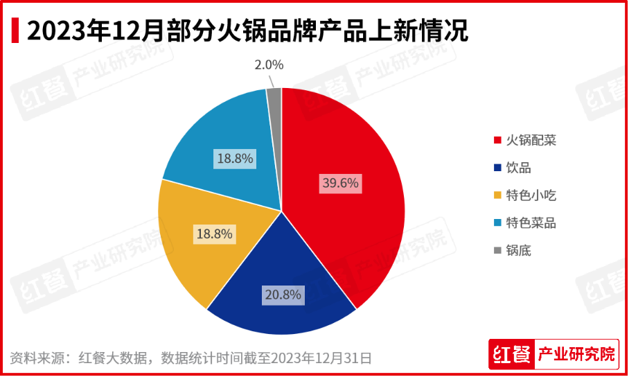 2023年12月餐饮月报发布：咖饮产品上新加速，养生风潮刮起