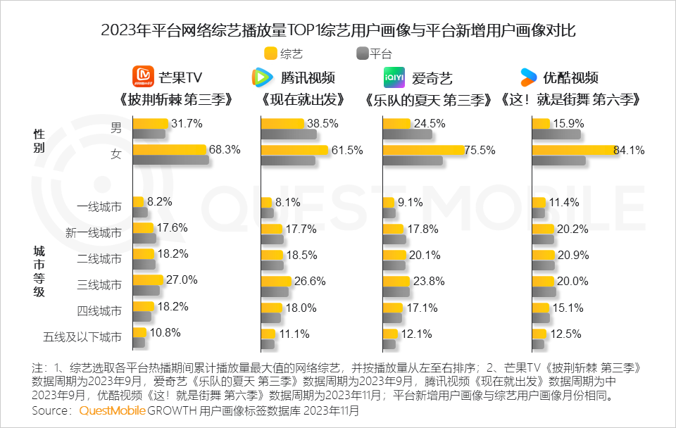 QuestMobile 2023年剧综影市场洞察：用户同质化，内容成突围关键，移动端商业化进入丰收期……