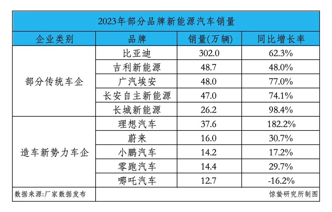 新能源造车2024：新旧势力上演“三国杀”