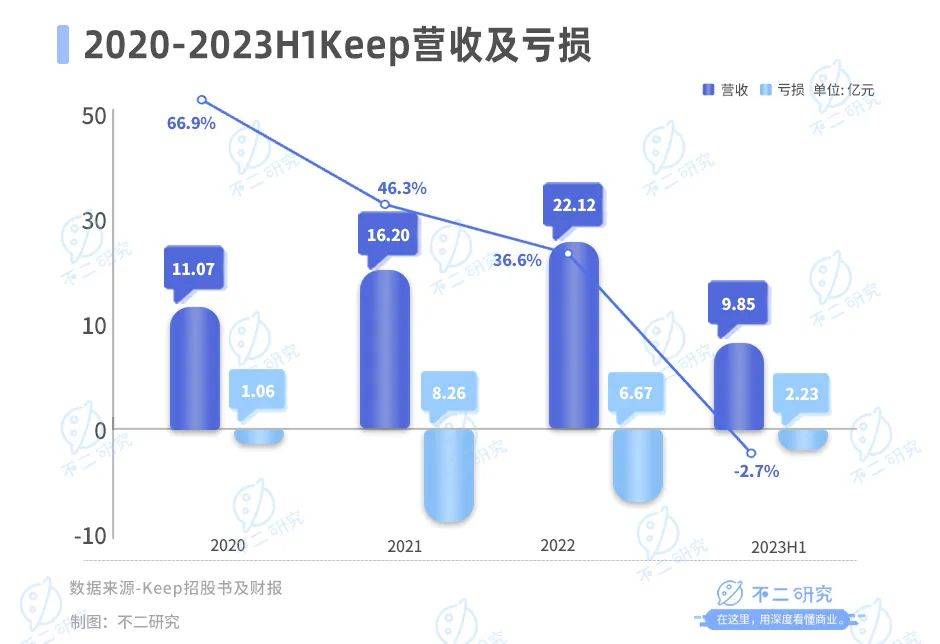 连续9个交易日股价下跌、5个月市值蒸发106亿，Keep亏损困局难解