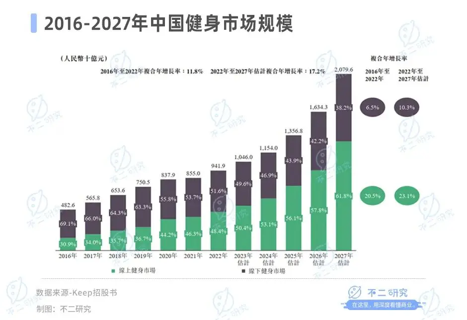 5个月市值缩水超百亿，Keep股价九连跌