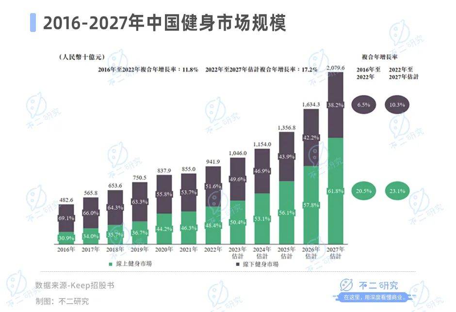 连续9个交易日股价下跌、5个月市值蒸发106亿，Keep亏损困局难解