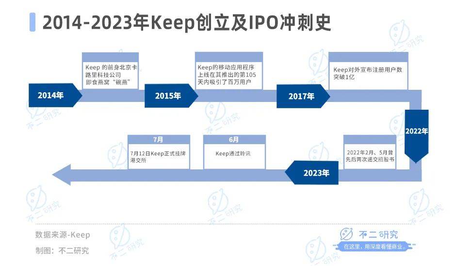 连续9个交易日股价下跌、5个月市值蒸发106亿，Keep亏损困局难解