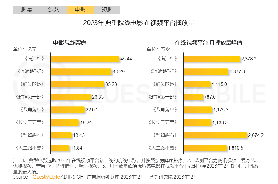 QuestMobile 2023年剧综影市场洞察：用户同质化，内容成突围关键，移动端商业化进入丰收期……