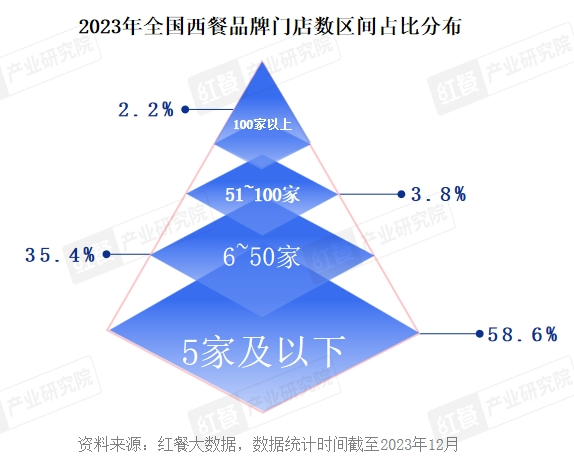 2023年西餐赛道盘点：市场规模扩大，品牌差异化突围