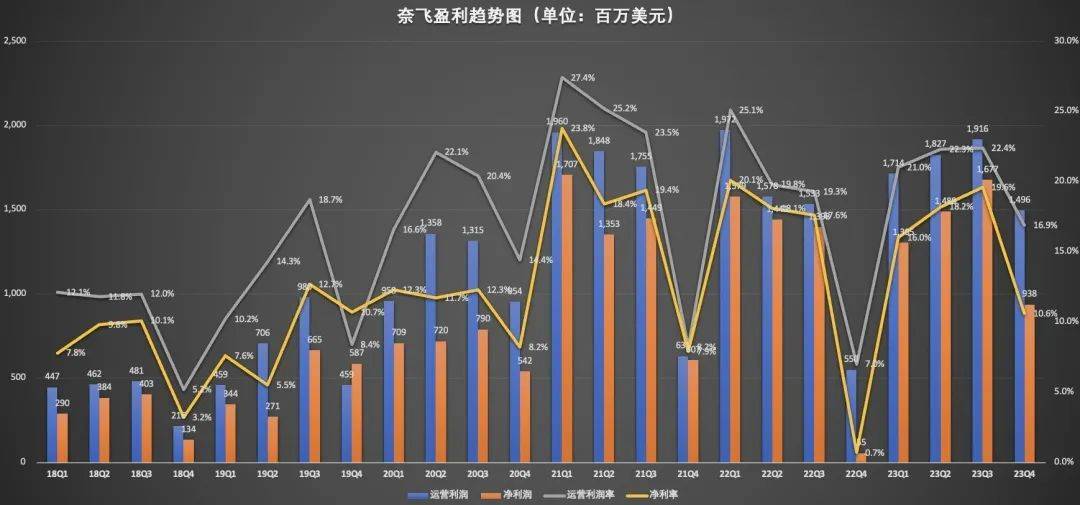 奈飞再现流媒体王者雄风？