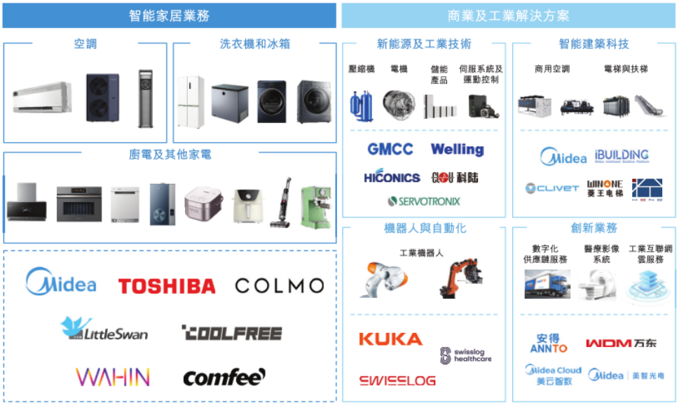 美的集团的“慢”增长时代与多元化隐忧