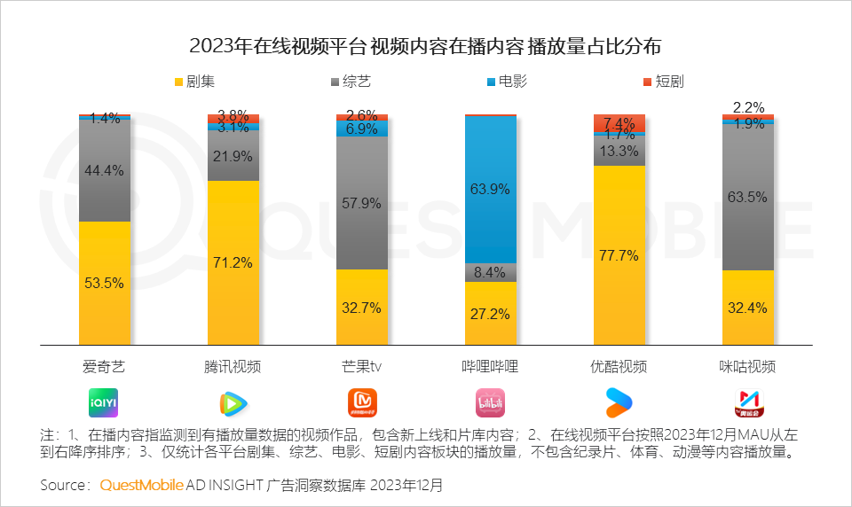 QuestMobile 2023年剧综影市场洞察：用户同质化，内容成突围关键，移动端商业化进入丰收期……