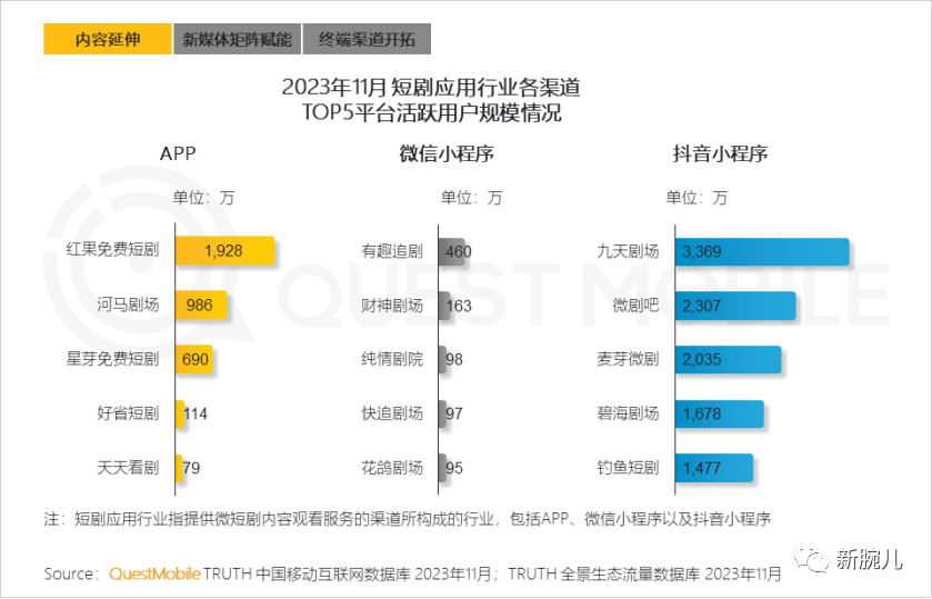 别再看不起短剧了！月活已达1.2亿，强力渗透银发与下沉人群