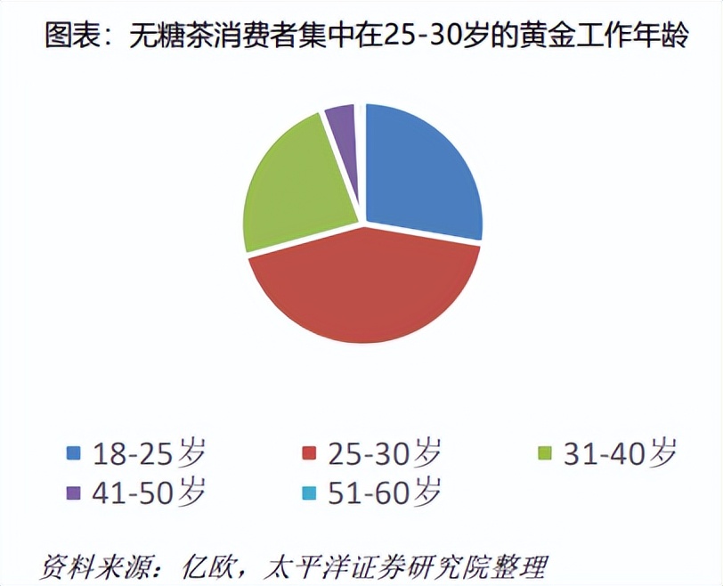 “群狼环伺”，无糖茶饮谁是老大？