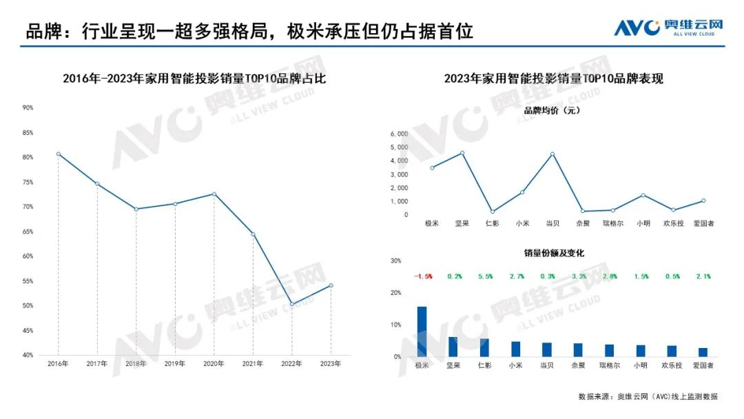 家用智能投影年报：2023年市场整体承压，2024年有望迎来修复