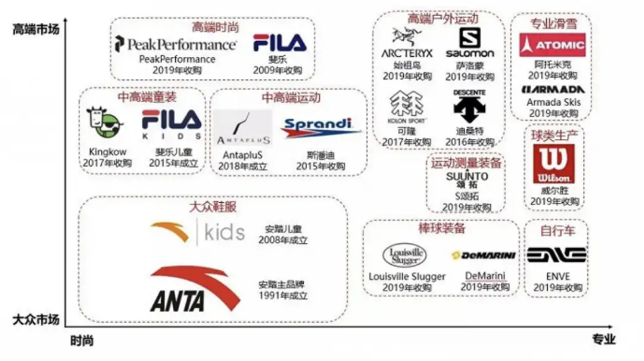 始祖鸟700亿上市，安踏并购之路能走多久？