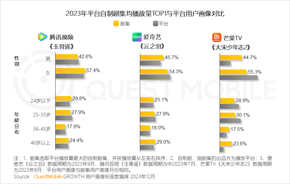 QuestMobile 2023年剧综影市场洞察：用户同质化，内容成突围关键，移动端商业化进入丰收期……