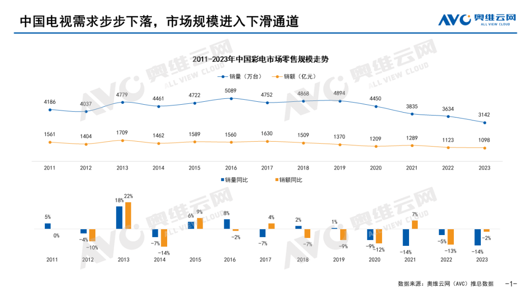 2023年中国彩电市场总结 | 年度盘点