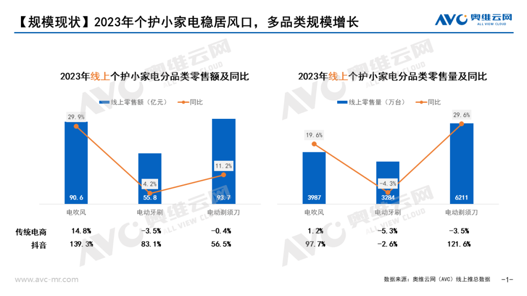 2023年个护小家电总结：需求明确，逐光前行