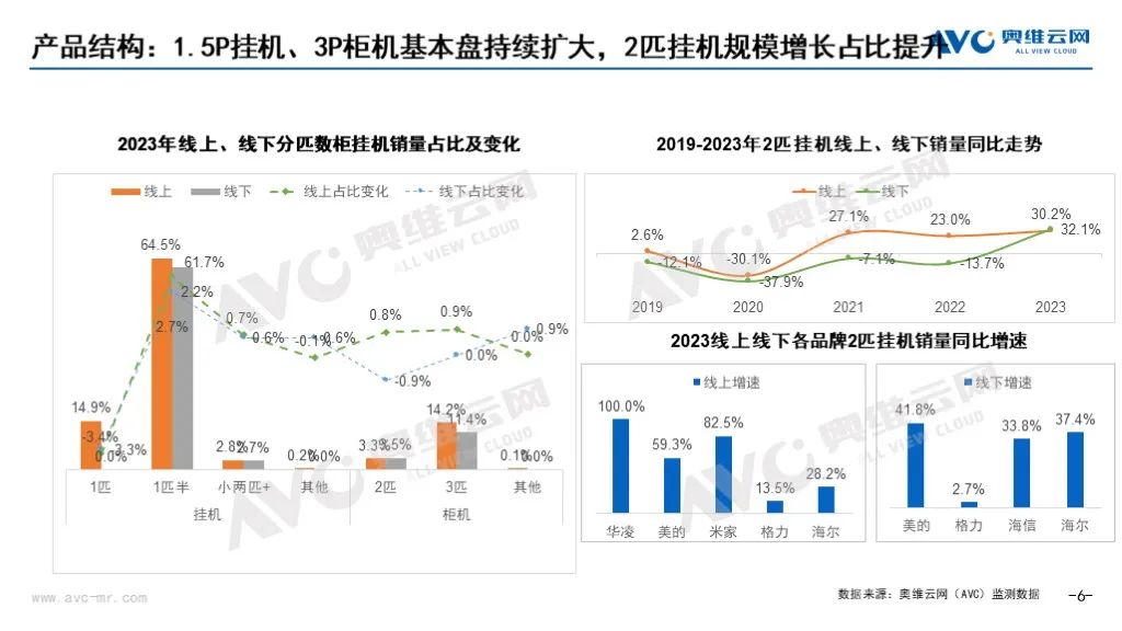 2023年空调市场总结