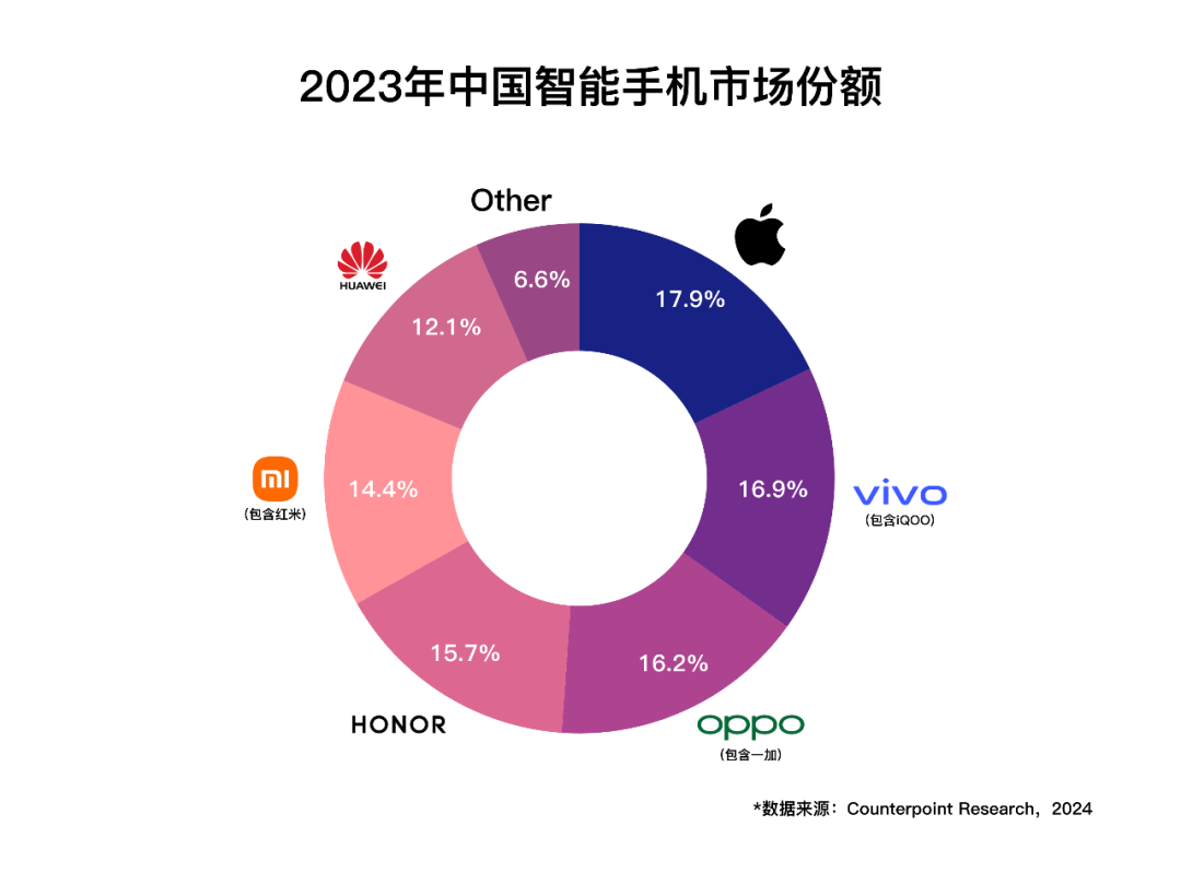 逆周期引领行业回暖  2023年vivo坐稳国产第一