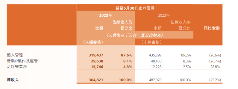 一天蒸发近40亿，“王一博概念股”不行了？