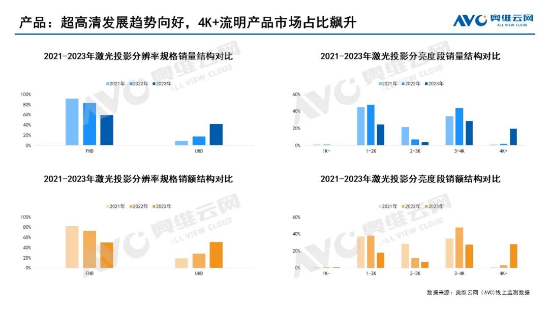 家用智能投影年报：2023年市场整体承压，2024年有望迎来修复