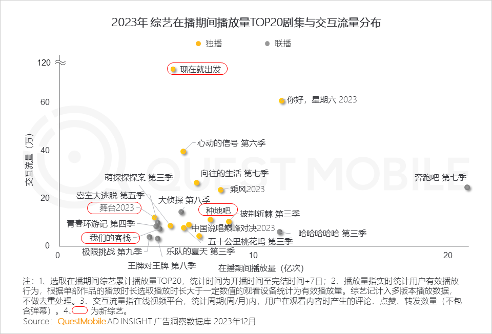 QuestMobile 2023年剧综影市场洞察：用户同质化，内容成突围关键，移动端商业化进入丰收期……