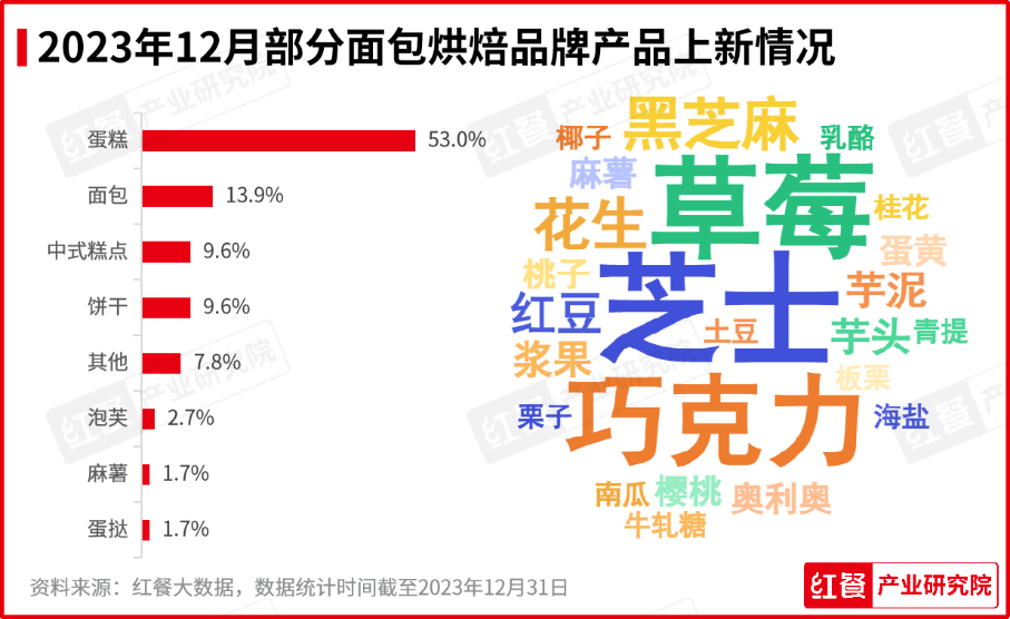 2023年12月餐饮月报发布：咖饮产品上新加速，养生风潮刮起