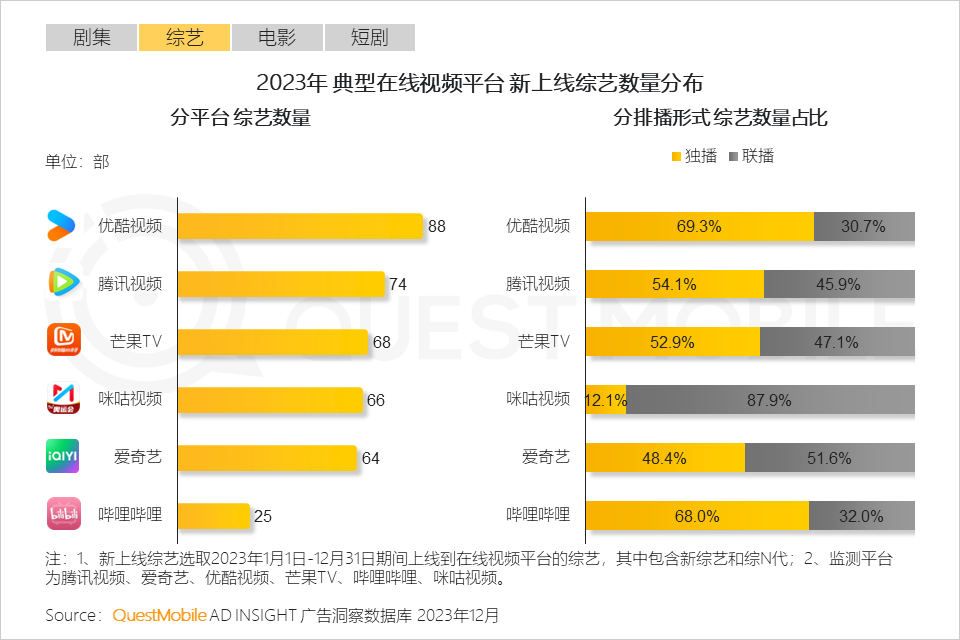 QuestMobile 2023年剧综影市场洞察：用户同质化，内容成突围关键，移动端商业化进入丰收期……