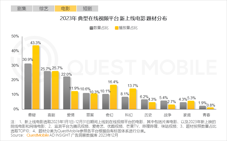 QuestMobile 2023年剧综影市场洞察：用户同质化，内容成突围关键，移动端商业化进入丰收期……