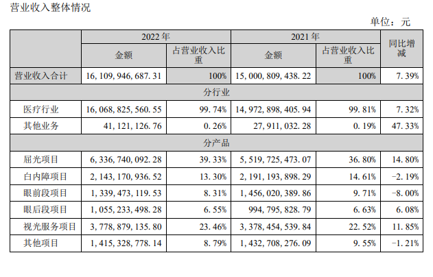 “拳打”患者的爱尔眼科，正在被一众品牌围剿