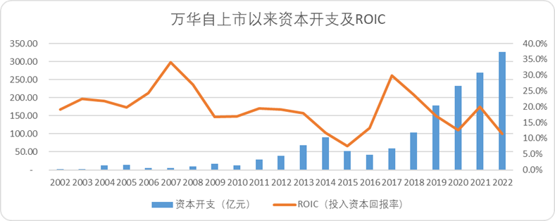 万华化学：有一种护城河叫作“链式反应”