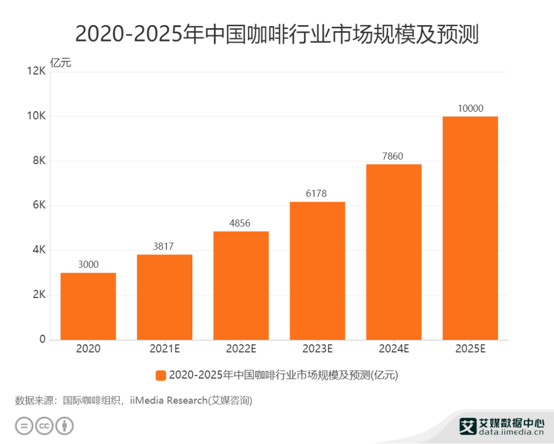 2024的咖啡市场，库迪还会有机会吗？