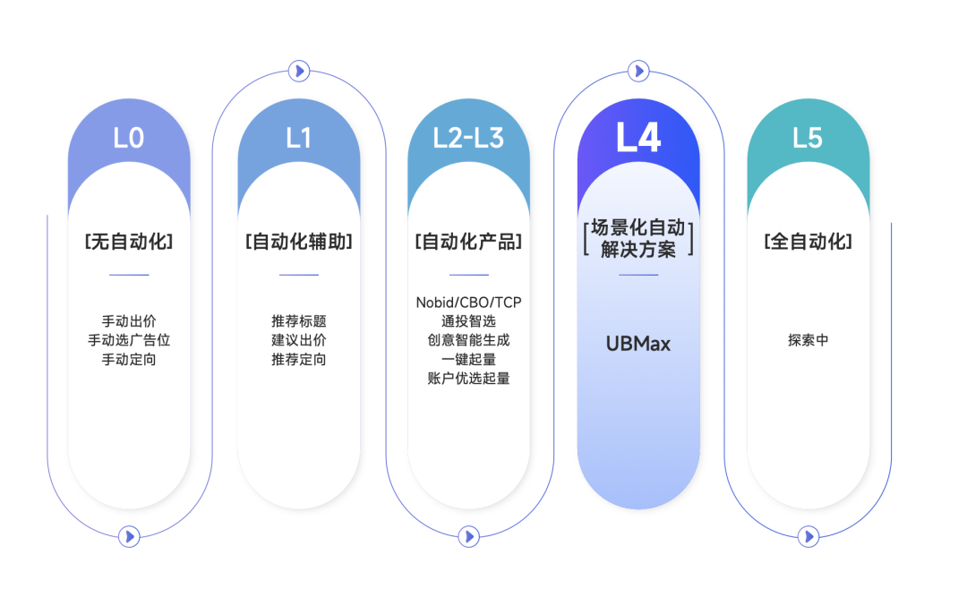 「智能化」撬动投放新玩法，广告主们的新机会来了