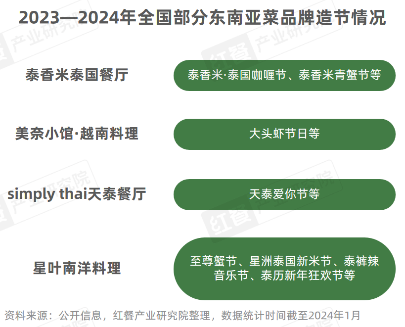 《东南亚菜发展报告2024》发布：泰国菜、越南菜被持续深挖