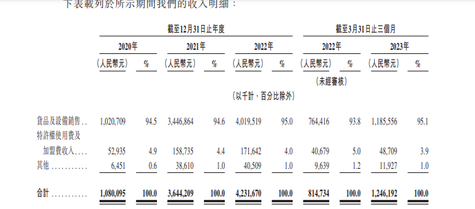 收入全部依赖加盟商，古茗IPO能成？