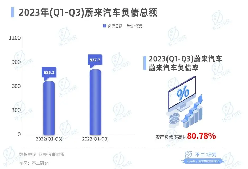 蔚来卖一辆车亏20万，去年前三季度巨亏153亿