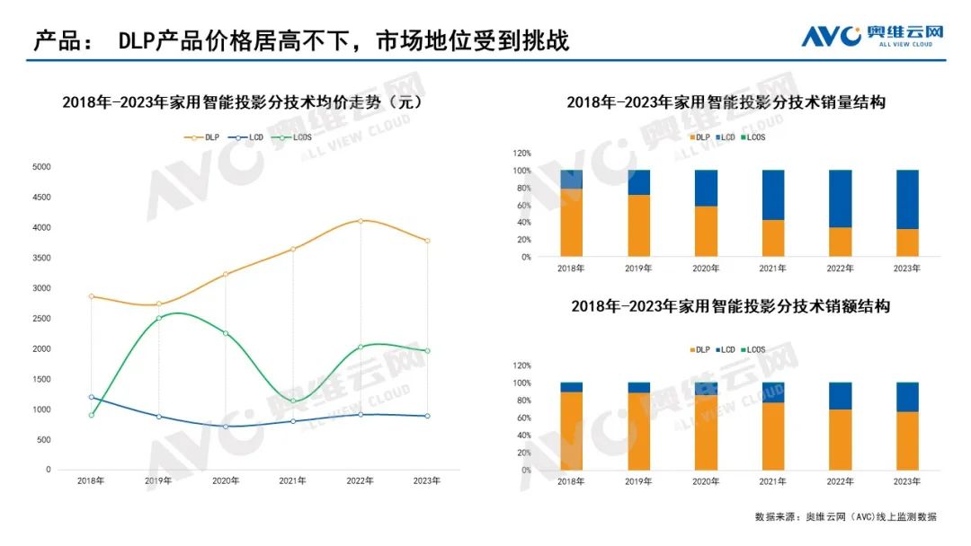 家用智能投影年报：2023年市场整体承压，2024年有望迎来修复