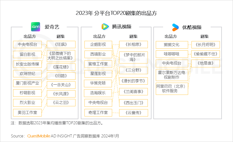 QuestMobile 2023年剧综影市场洞察：用户同质化，内容成突围关键，移动端商业化进入丰收期……