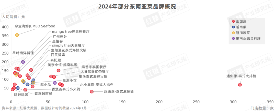 《东南亚菜发展报告2024》发布：泰国菜、越南菜被持续深挖