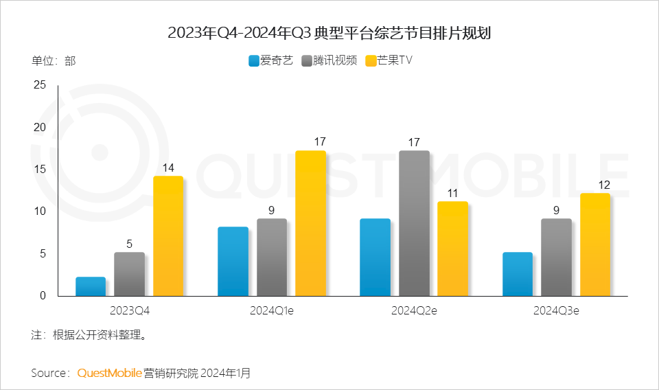 QuestMobile 2023年剧综影市场洞察：用户同质化，内容成突围关键，移动端商业化进入丰收期……